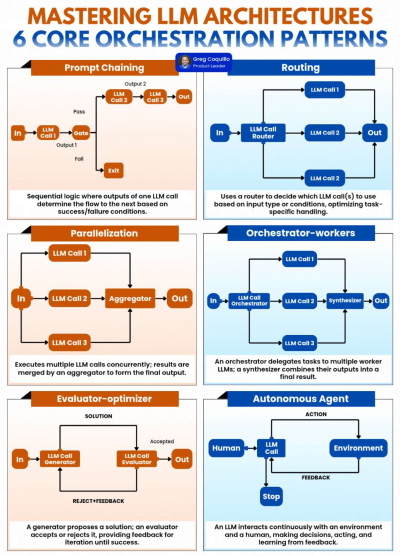 6 Core Orchestration Patterns