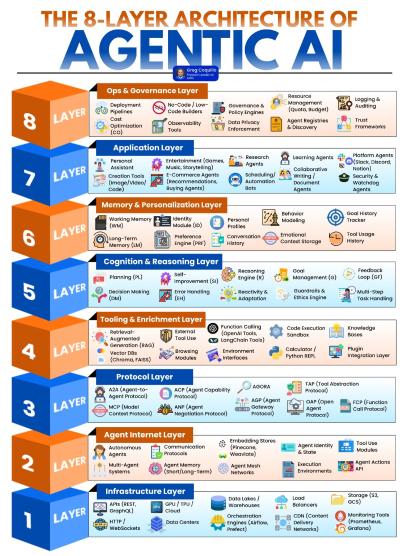 The 8-Layer Architecture of Agentic AI
