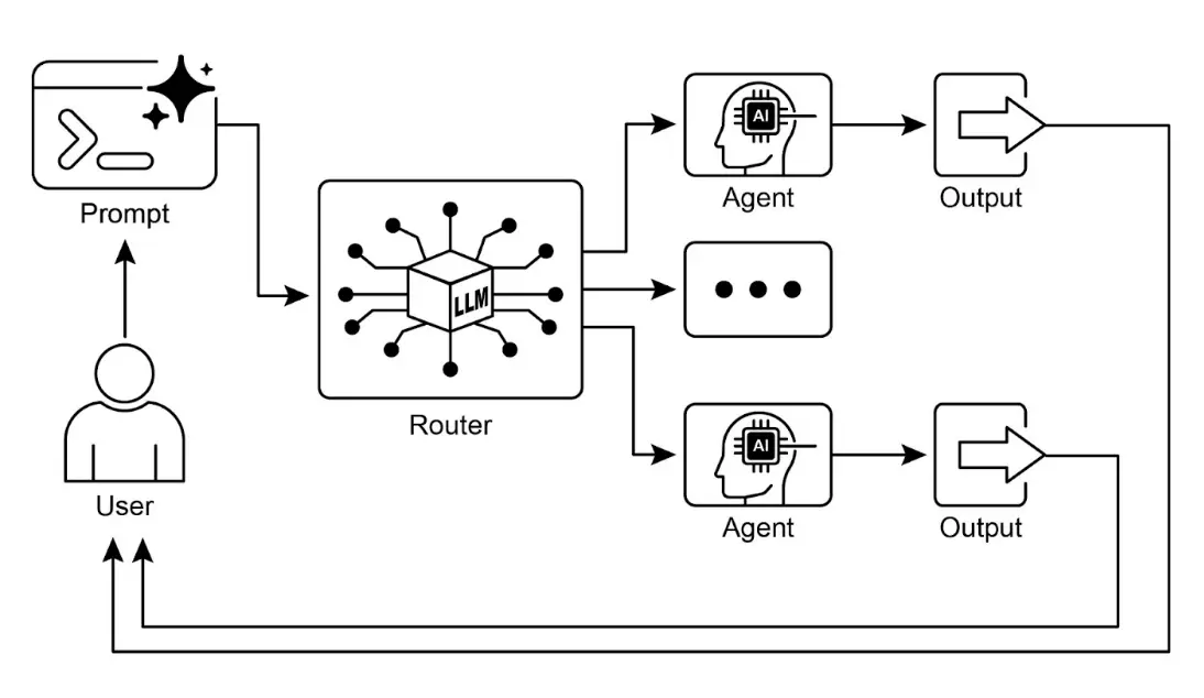 图 1：路由模式，使用 LLM 作为路由器