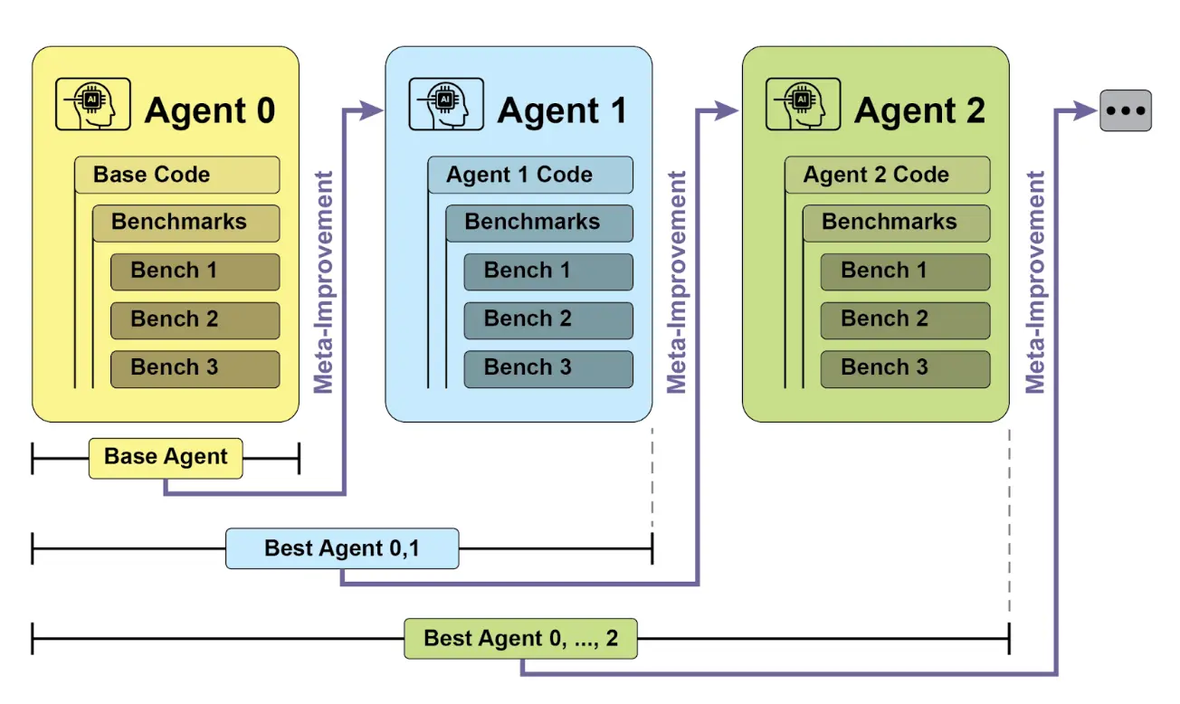图 1：SICA 的自我改进流程，基于历史版本学习和适应