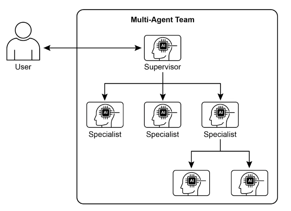 图 1：多智能体系统示例