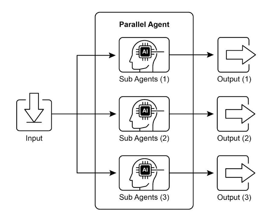图 1. 并行化与子智能体的示例