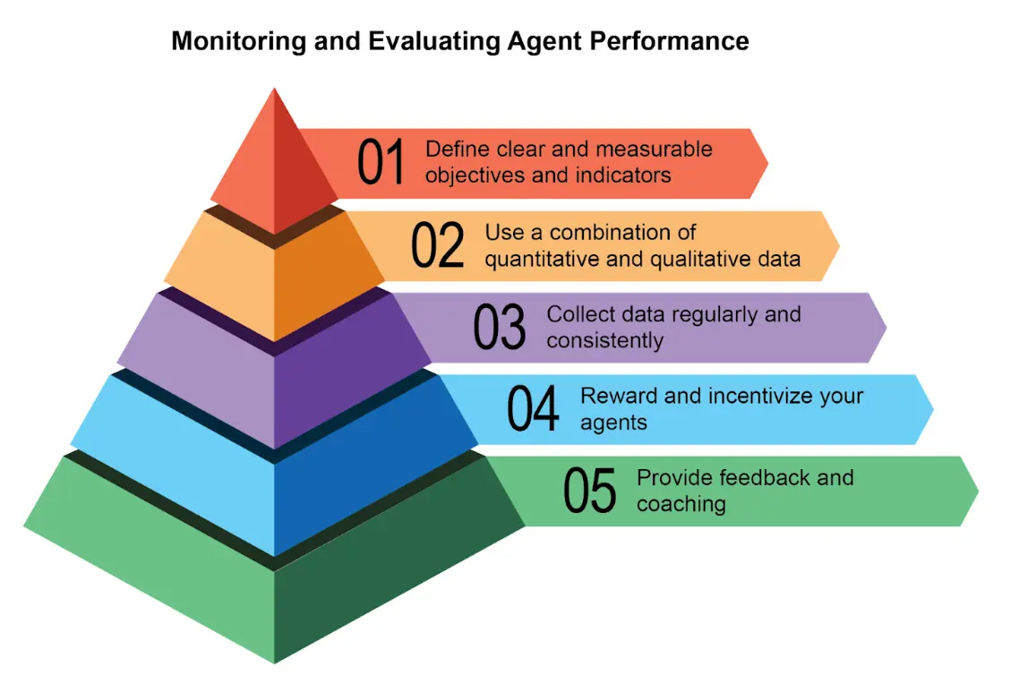 图 1：评估与监控最佳实践