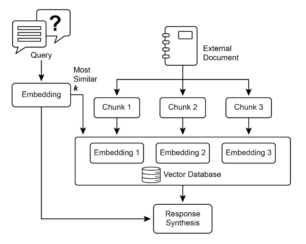 图 1：RAG 核心概念：分块、嵌入和向量数据库