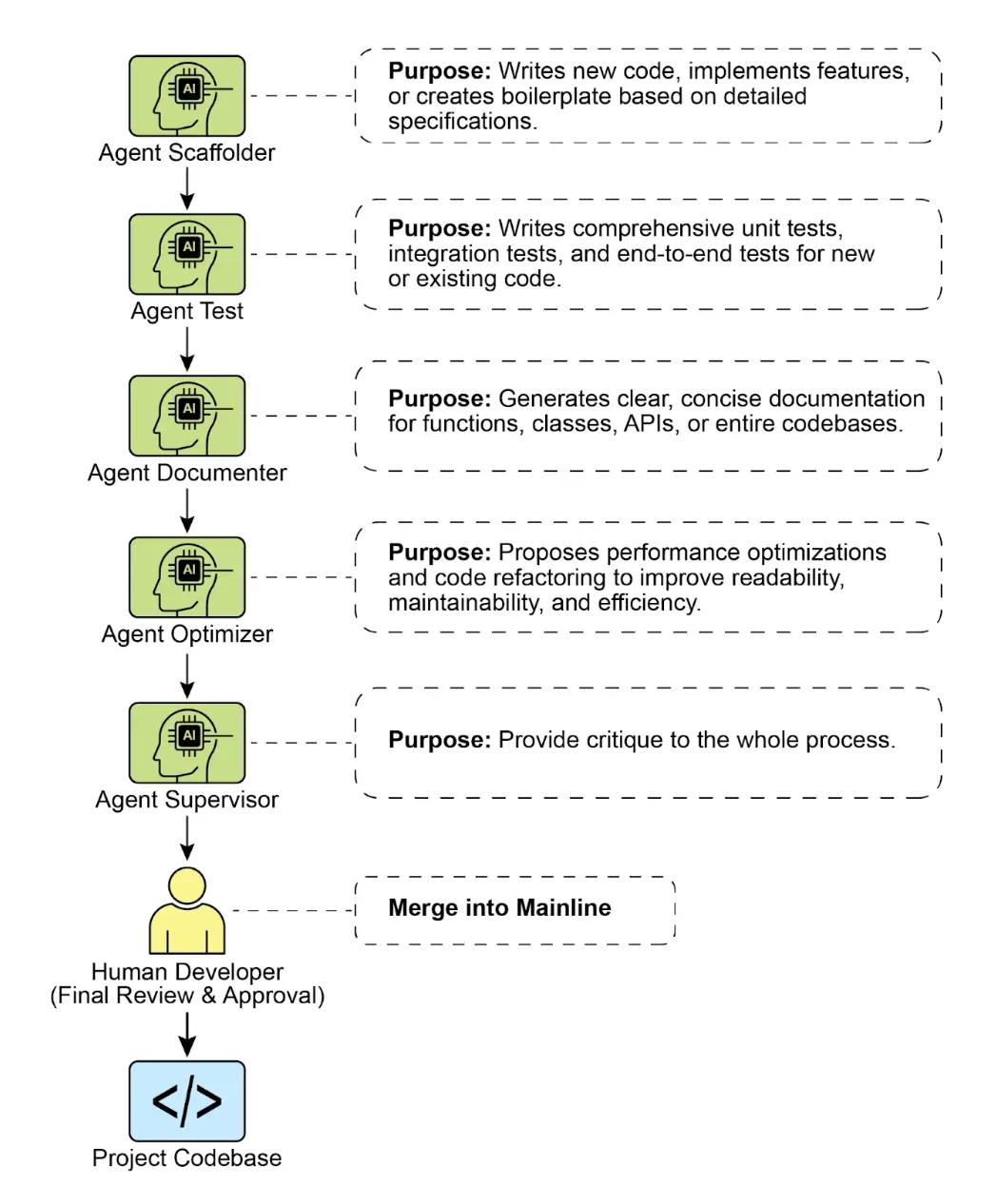 图 1：编程专家智能体示例