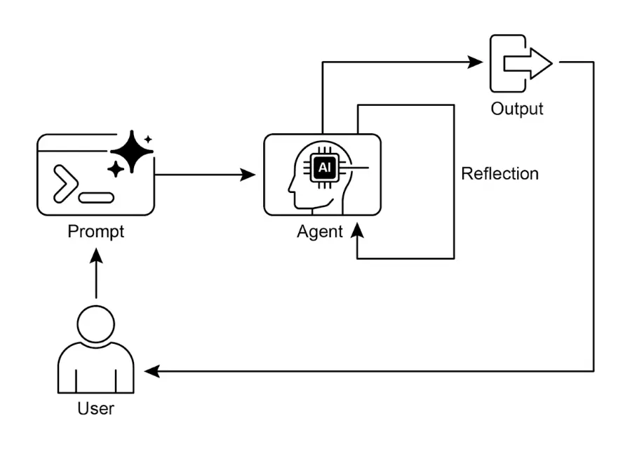 图 1：反思设计模式，自我反思流程
