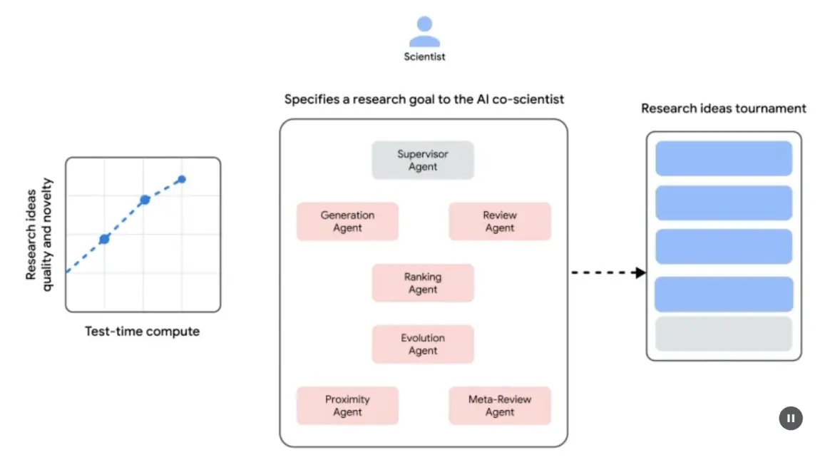 图 1:(作者提供)AI 联合科学家:从构思到验证