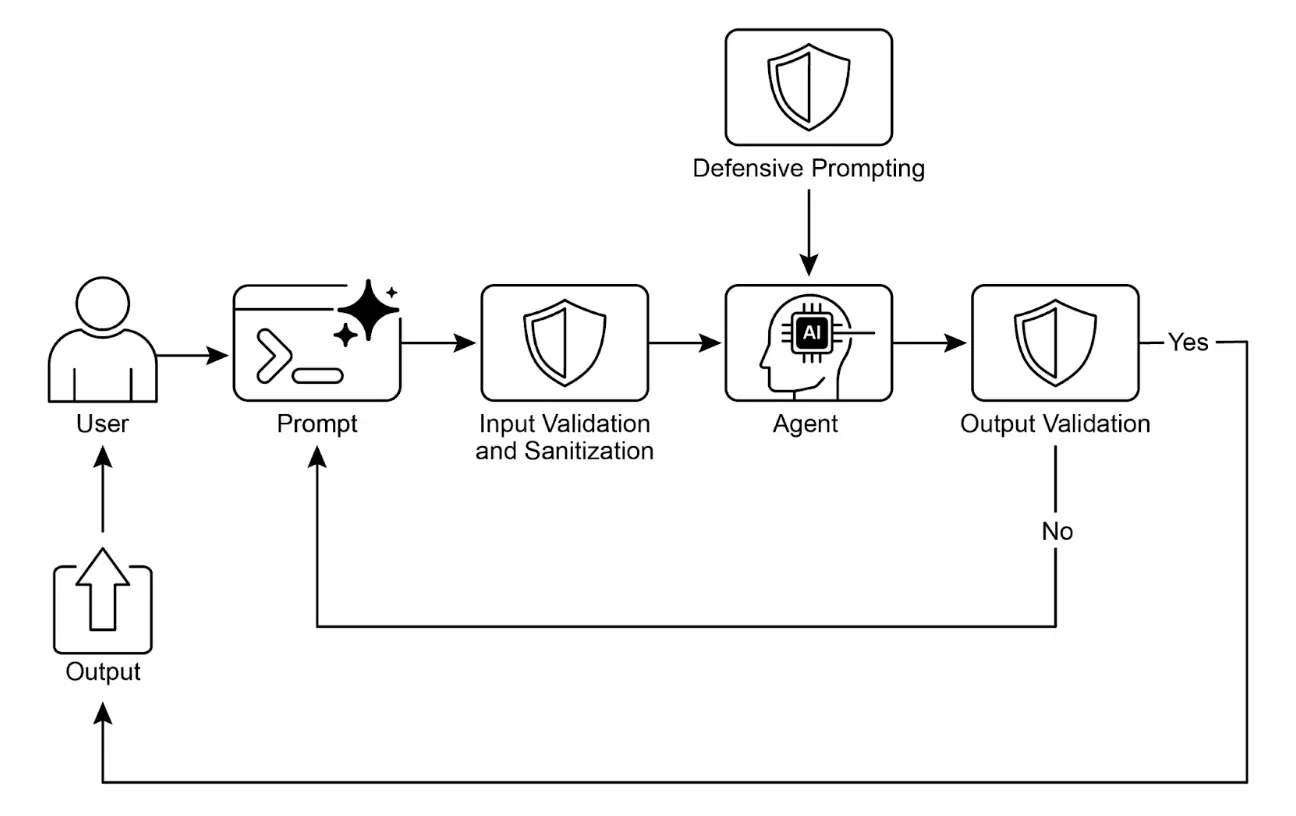 图 1:护栏设计模式