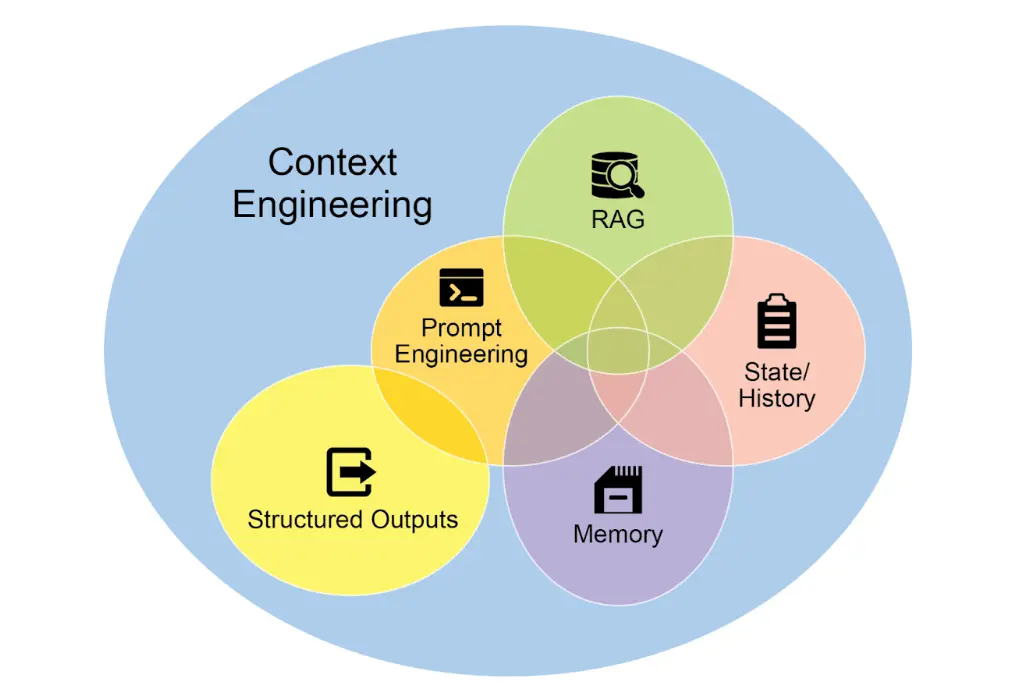 图 1:上下文工程是为 AI 构建丰富信息环境的学科,优质上下文是实现高级智能体性能的关键。