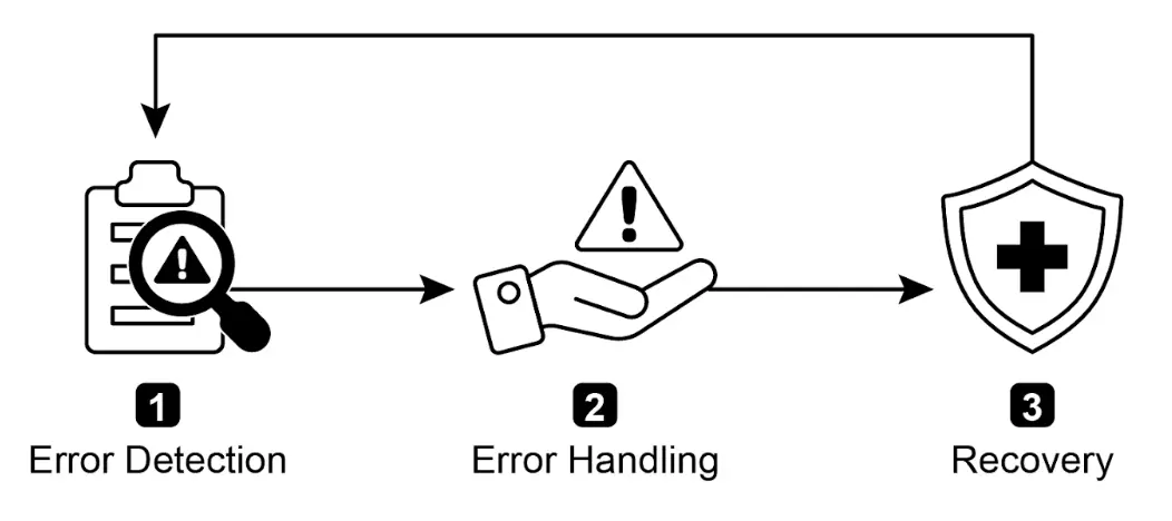图 1:智能体异常处理与恢复的关键组成部分