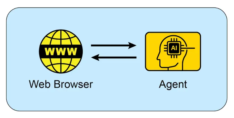 图 1：智能体与网页浏览器的交互
