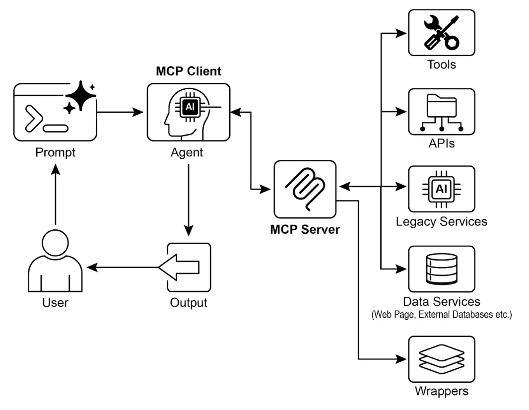 图 1: Model Context protocol