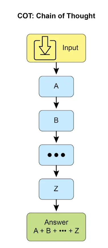 图 1：CoT 提示及智能体生成的详细逐步响应