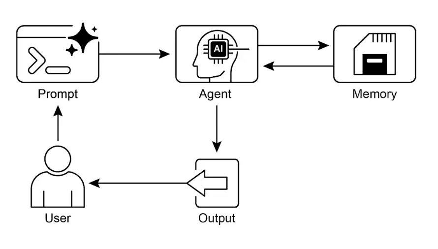 图 1:记忆管理设计模式