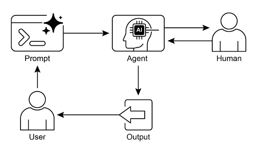 图 1:人类参与环节设计模式