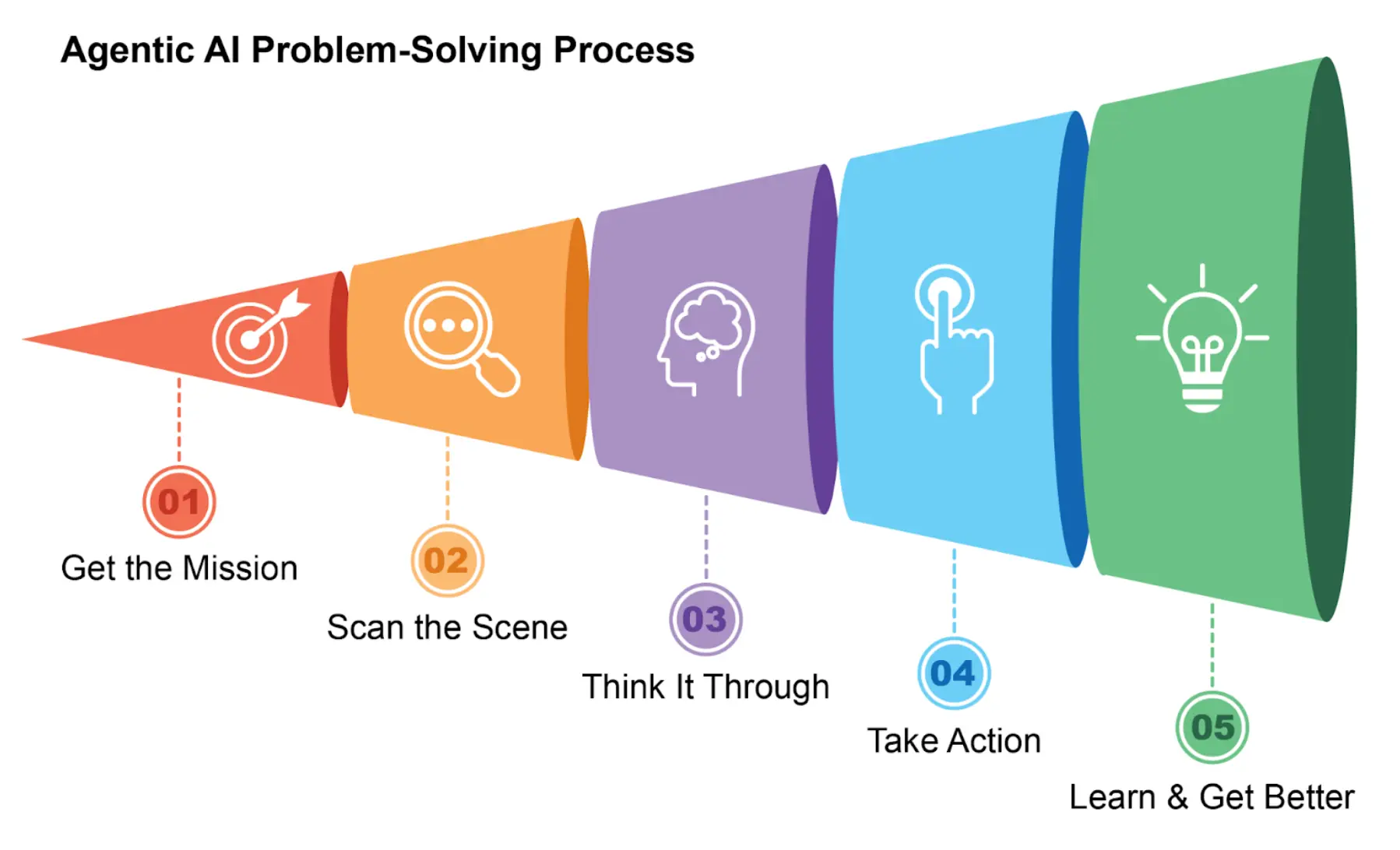 图 1:智能体像智能助手一样,通过经验不断学习,采用五步循环完成任务。