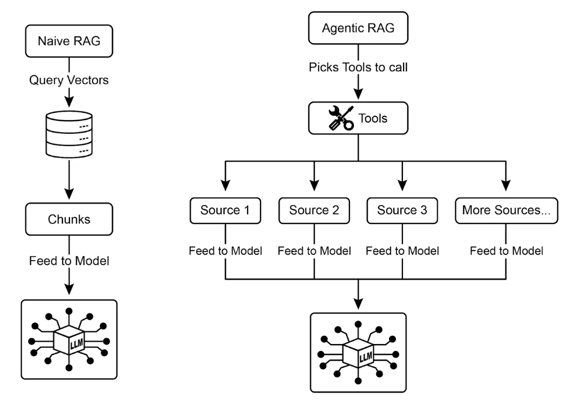 图 2：智能体 RAG 引入推理 Agent，主动评估、整合和精炼检索信息，确保最终响应更准确可信。