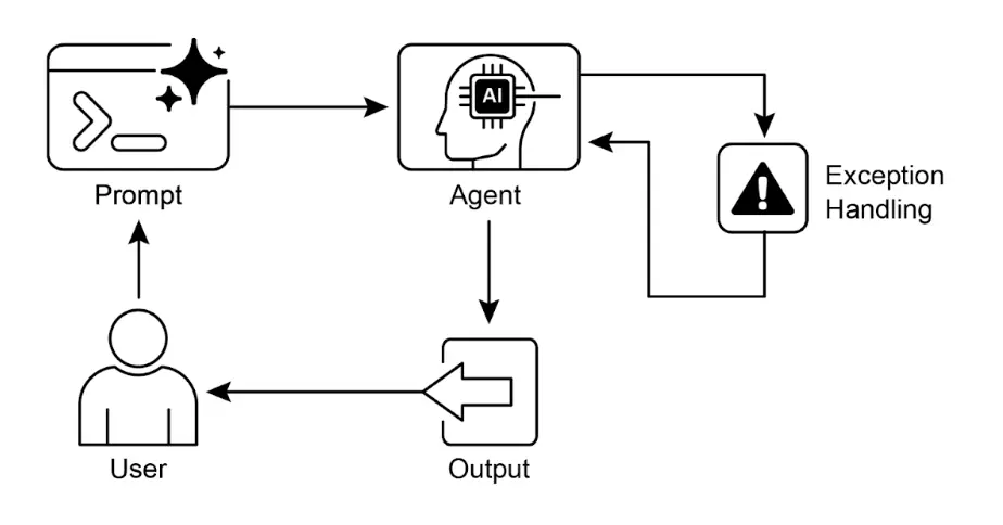图 2:异常处理模式