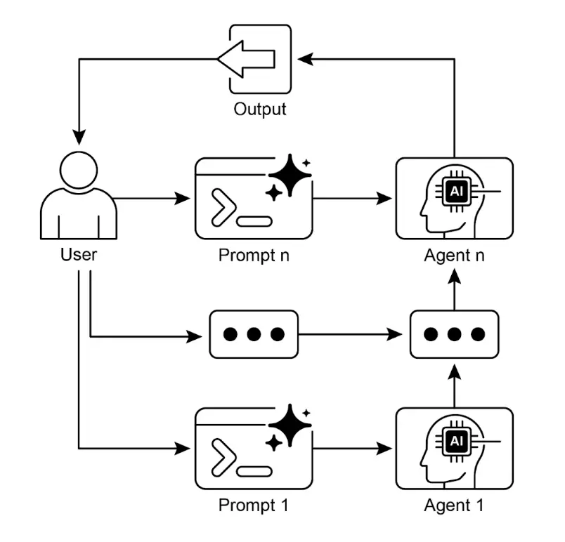 图 2:提示链模式:智能体依次接收用户提示,每步输出作为下一步输入。