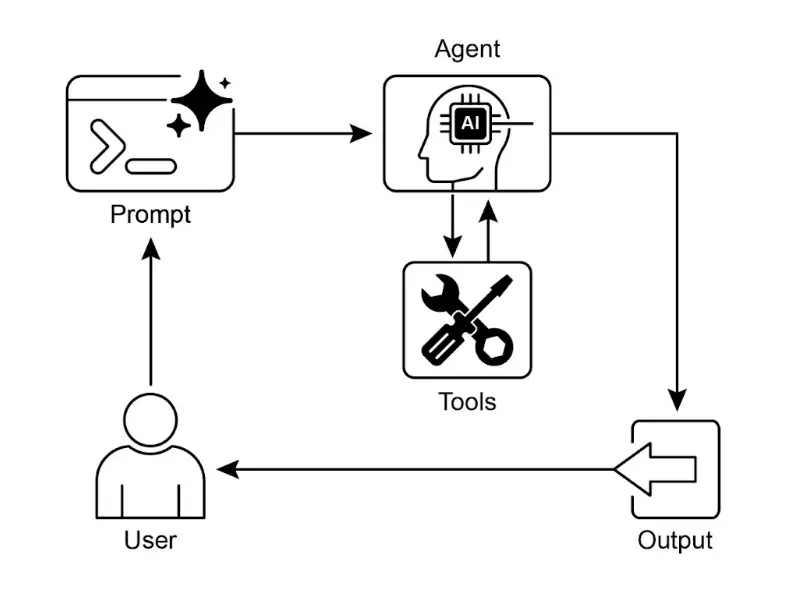 图 2：工具使用设计模式
