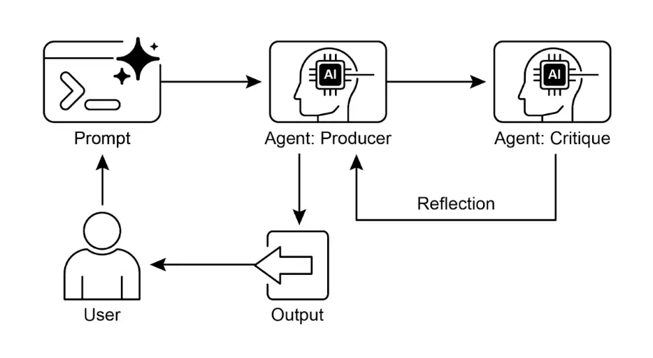 图 2：反思设计模式，生产者与批评者 Agent