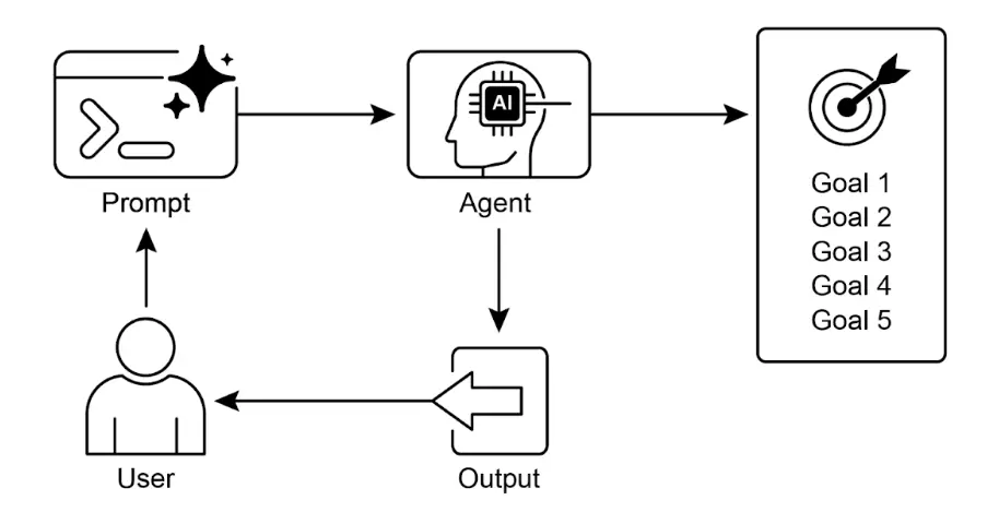 图 2：目标设计模式