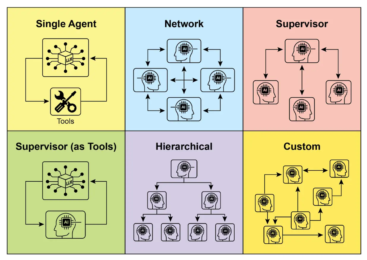 图 2：智能体间多种通信与交互方式