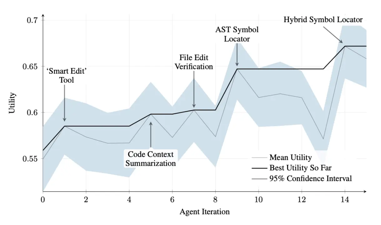 图 2：迭代过程中的性能变化，关键改进标注了对应工具或智能体修改（图片由 Maxime Robeyns、Martin Szummer、Laurence Aitchison 提供）