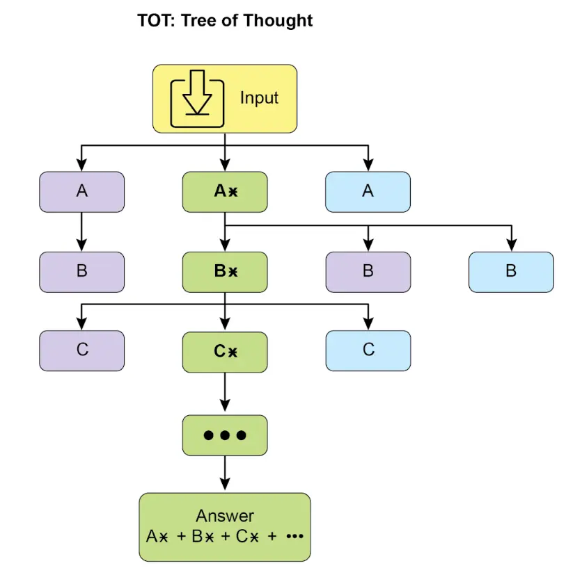 图 2：树式思维示例