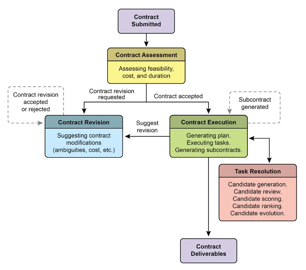 图 2：智能体间合同执行示例