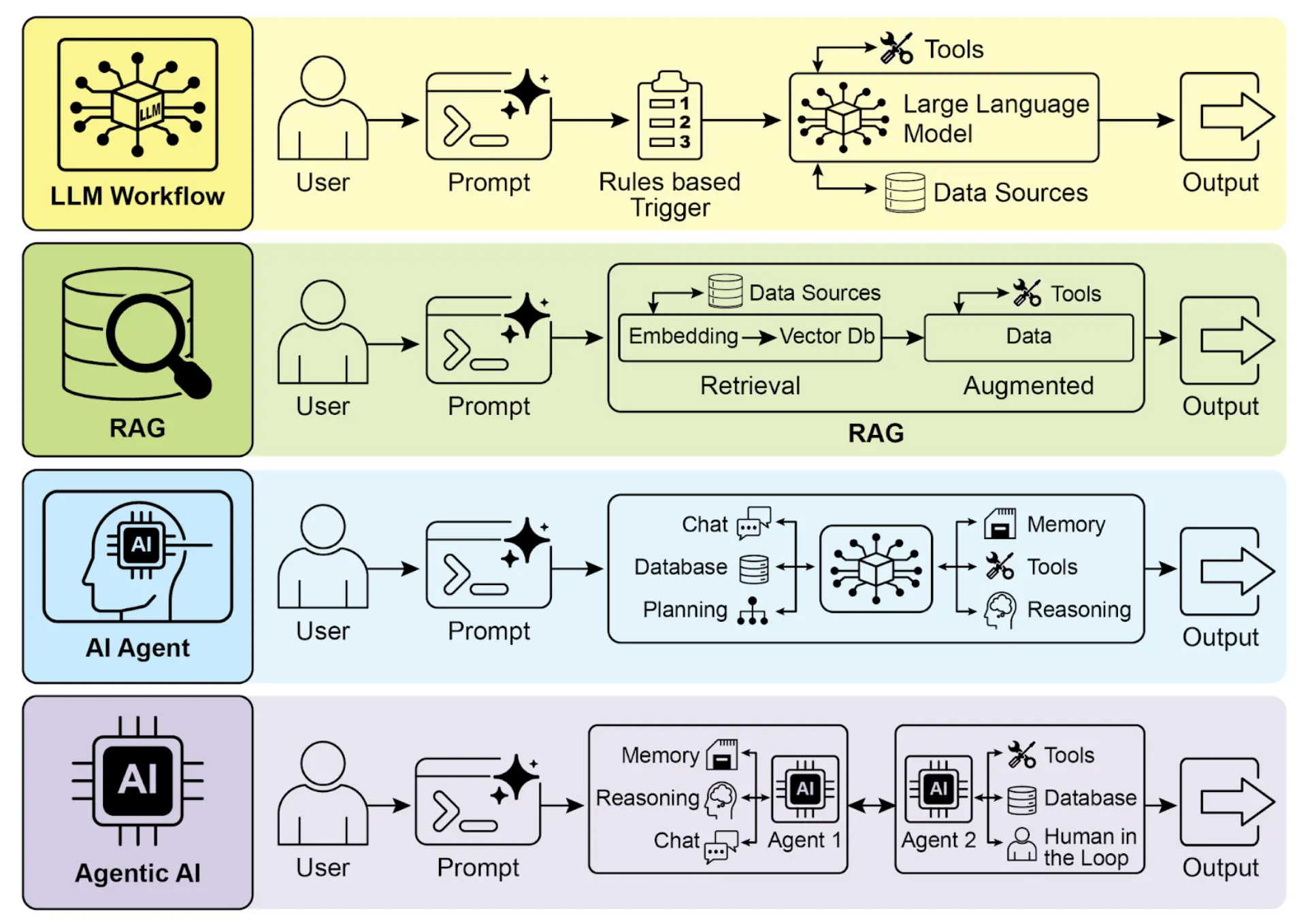 图 2:从 LLM 到 RAG,再到智能体式,最终迈向智能体式 AI。