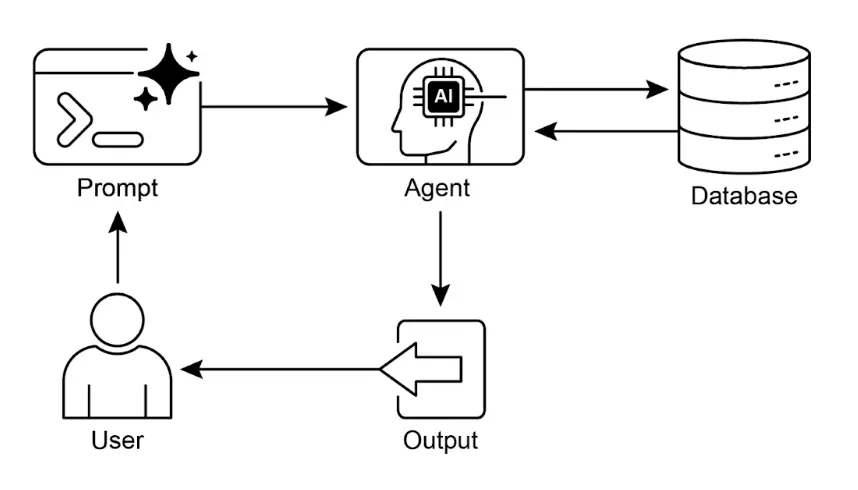 图 3：知识检索模式：智能体查询结构化数据库获取信息