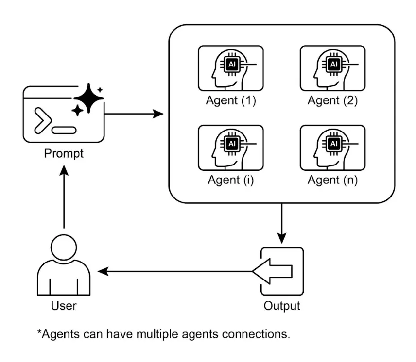 图 3：多智能体设计模式