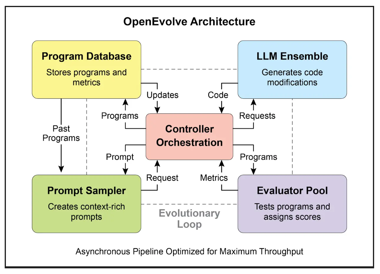 图 3：OpenEvolve 内部架构由控制器管理，协调程序采样器、程序数据库、评估池和 LLM 集群，核心功能是促进学习与适应，提升代码质量。