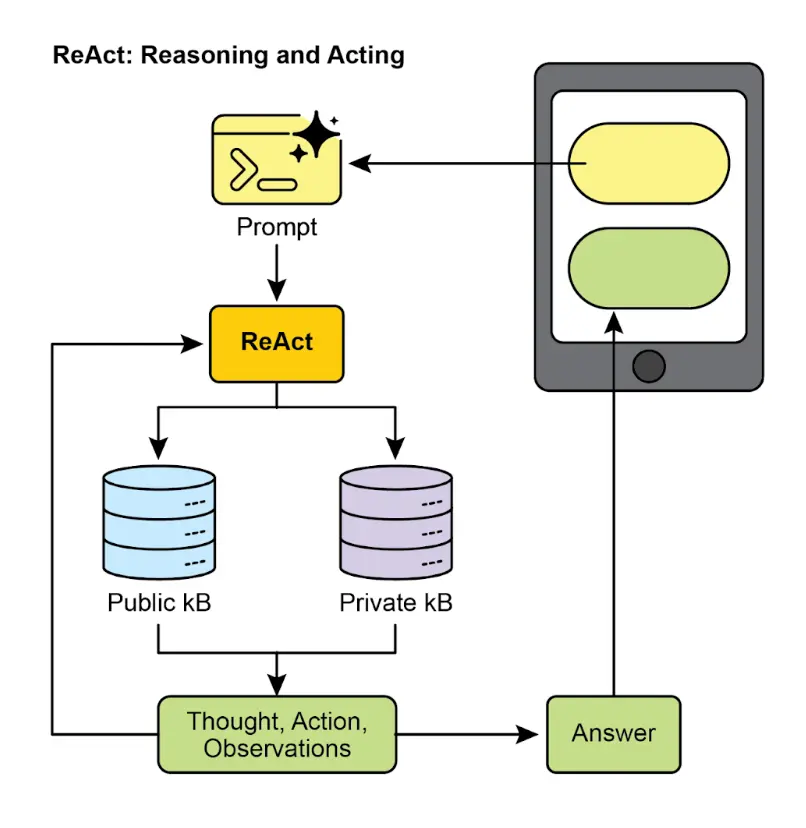 图 3：推理与行动