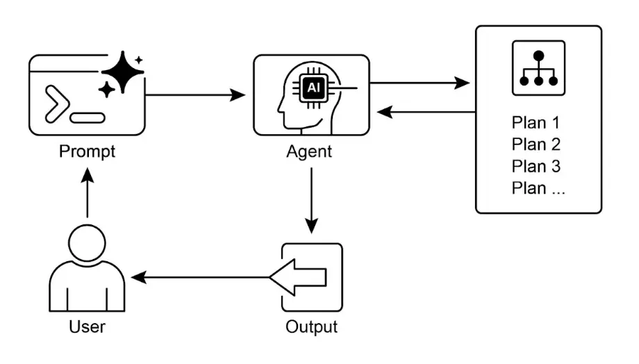 图 4：规划设计模式