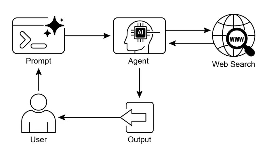 图 4：知识检索模式：智能体从互联网查找并综合信息响应用户问题