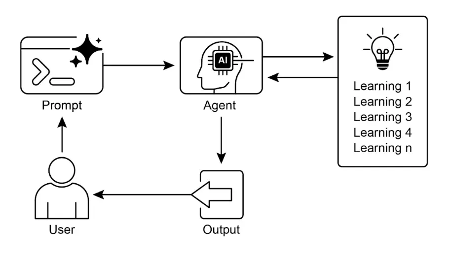 图 4：学习与适应模式