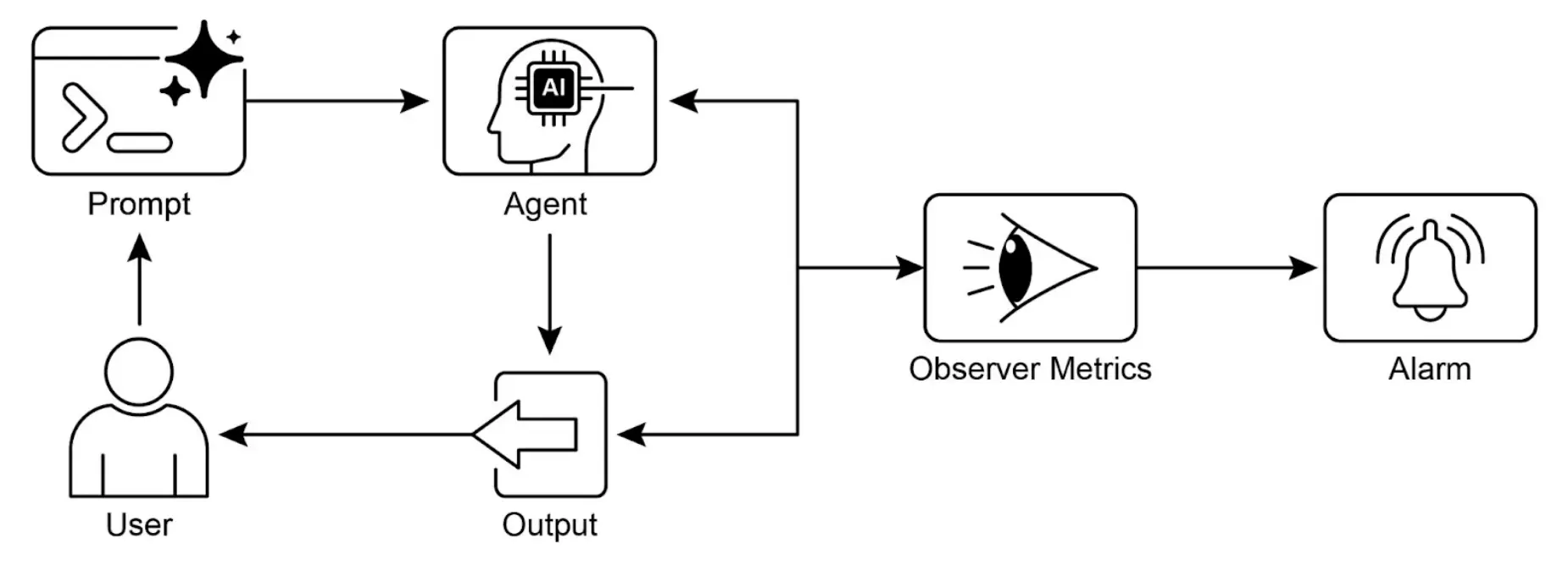 图 4：评估与监控设计模式