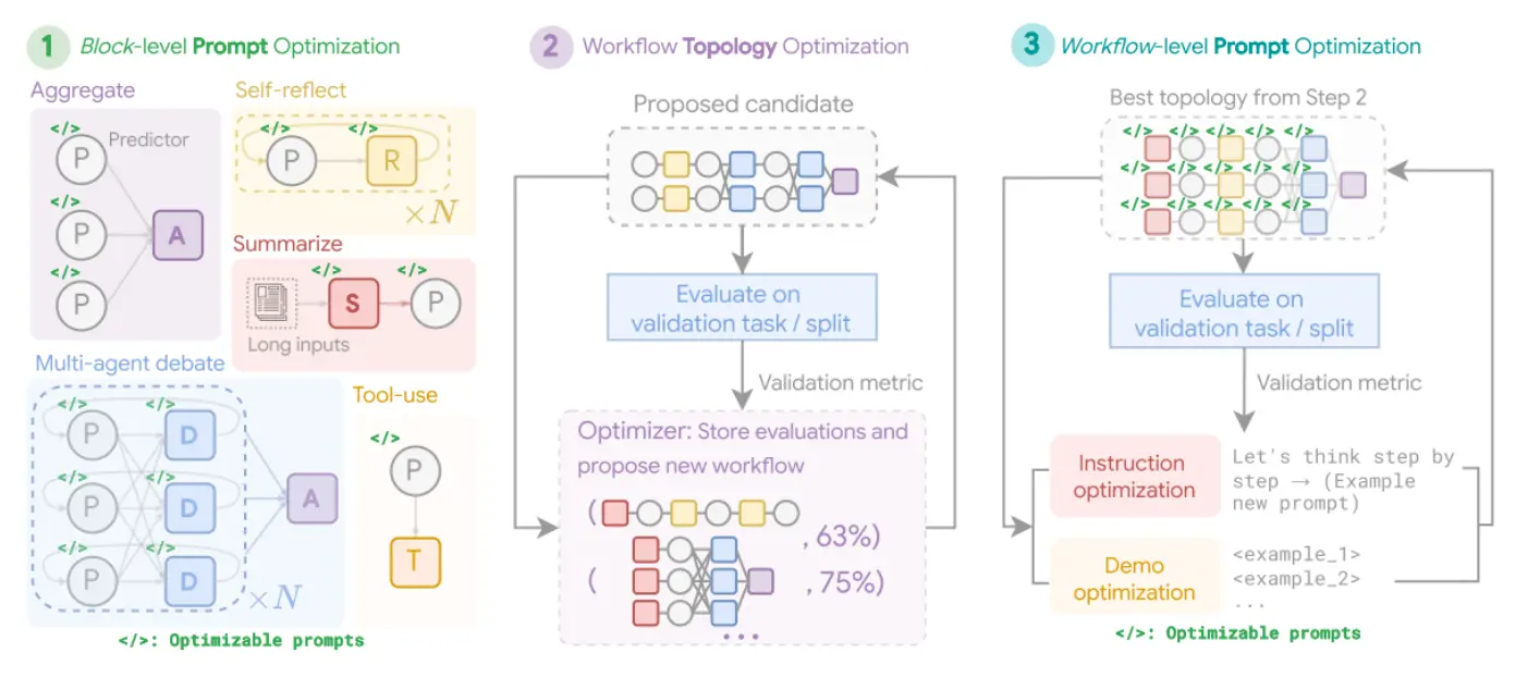 图 4：（作者供图）MASS 框架三阶段优化流程，先独立优化模块提示，再优化系统拓扑，最后整体优化全局提示。
