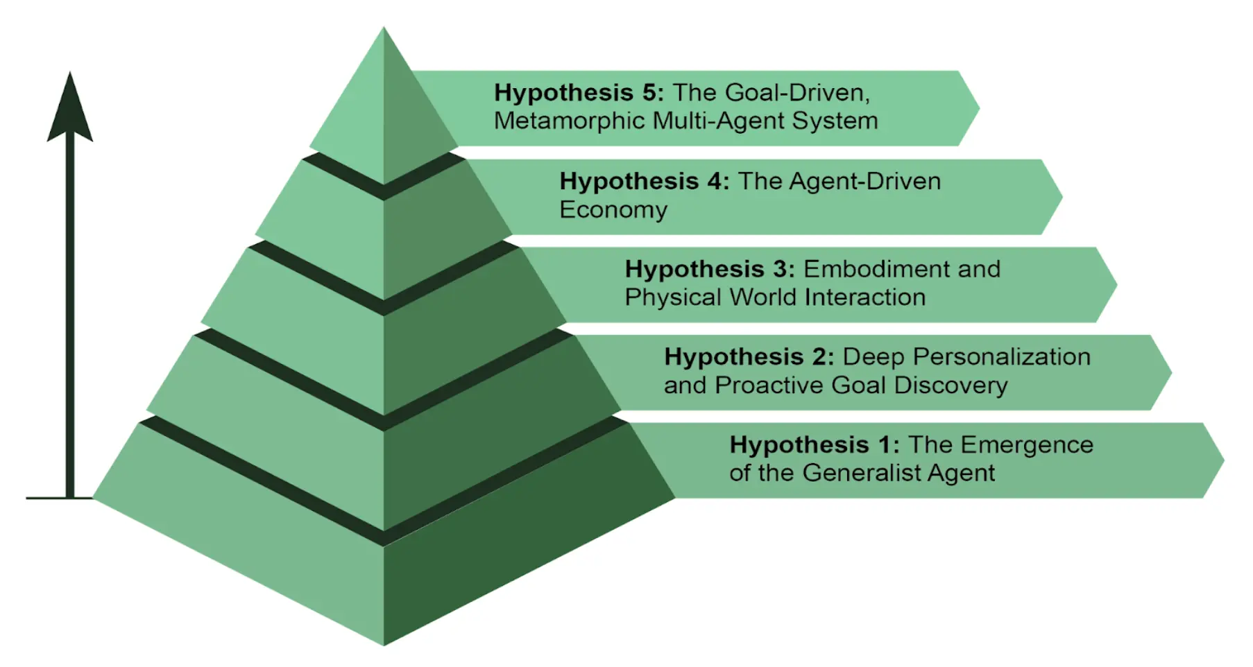 图 4:关于智能体未来的五大假设。