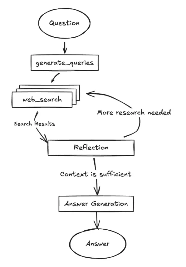 图 6：（作者供图）DeepSearch 多次反思步骤示例